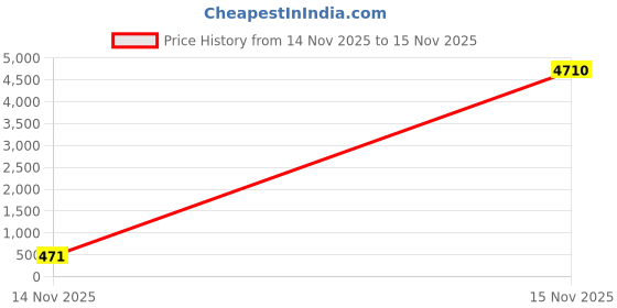 industrybuying.com V-FIT A 107 Classical Wrapped V Belt (Length 107 inch) v-fit Price History Graph from 14 Nov 2025 to 15 Nov 2025