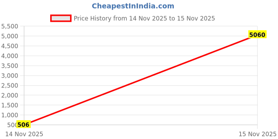 industrybuying.com V-FIT A 110 Classical Wrapped V Belt (Length 110 inch) v-fit Price History Graph from 14 Nov 2025 to 15 Nov 2025