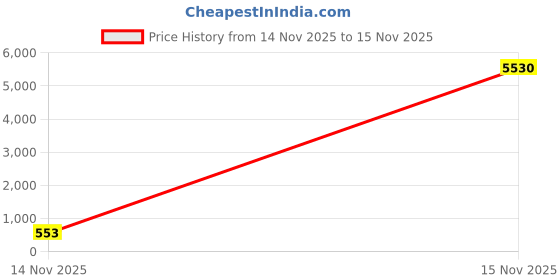 industrybuying.com V-FIT A 125 Classical Wrapped V Belt (Length 125 inch) v-fit Price History Graph from 14 Nov 2025 to 15 Nov 2025