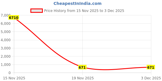 industrybuying.com V-FIT A 150 Classical Wrapped V Belt (Length 150 inch) v-fit Price History Graph from 15 Nov 2025 to 2 Dec 2025