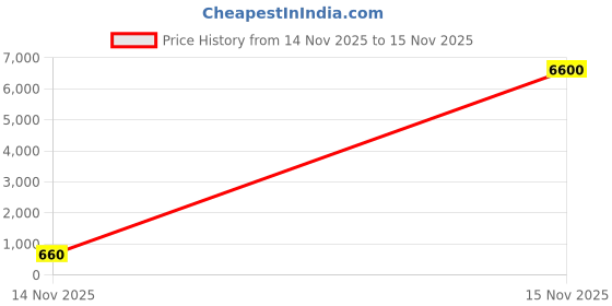 industrybuying.com V-FIT A 152 Classical Wrapped V Belt (Length 152 inch) v-fit Price History Graph from 14 Nov 2025 to 15 Nov 2025