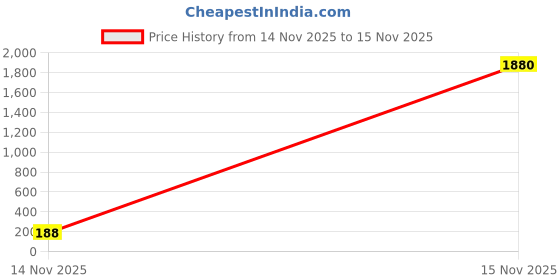 industrybuying.com V-FIT A 35 Classical Wrapped V Belt (Length 35 inch) v-fit Price History Graph from 14 Nov 2025 to 15 Nov 2025
