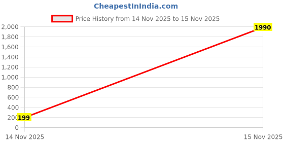 industrybuying.com V-FIT A 37 Classical Wrapped V Belt (Length 37 inch) v-fit Price History Graph from 14 Nov 2025 to 15 Nov 2025