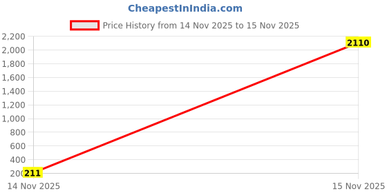 industrybuying.com V-FIT A 41 Classical Wrapped V Belt (Length 41 inch) v-fit Price History Graph from 14 Nov 2025 to 15 Nov 2025
