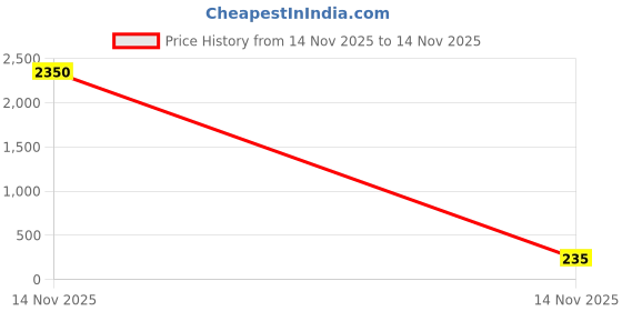 industrybuying.com V-FIT A 48 Classical Wrapped V Belt (Length 48 inch) v-fit Price History Graph from 14 Nov 2025 to 14 Nov 2025