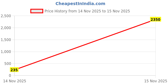 industrybuying.com V-FIT A 49 Classical Wrapped V Belt (Length 49 inch) v-fit Price History Graph from 14 Nov 2025 to 15 Nov 2025