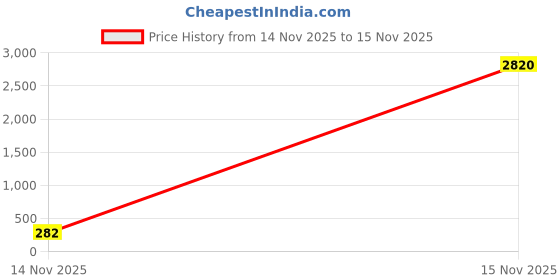 industrybuying.com V-FIT A 67 Classical Wrapped V Belt (Length 67 inch) v-fit Price History Graph from 14 Nov 2025 to 15 Nov 2025