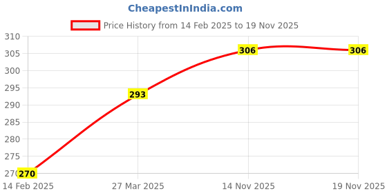 industrybuying.com V-FIT A 74 Classical Wrapped V Belt (Length 74 inch) v-fit Price History Graph from 14 Feb 2025 to 19 Nov 2025