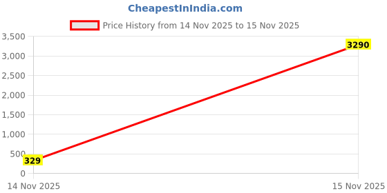 industrybuying.com V-FIT A 78 Classical Wrapped V Belt (Length 78 inch) v-fit Price History Graph from 14 Nov 2025 to 15 Nov 2025