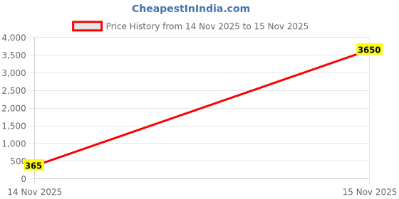industrybuying.com V-FIT A 86 Classical Wrapped V Belt (Length 86 inch) v-fit Price History Graph from 14 Nov 2025 to 15 Nov 2025