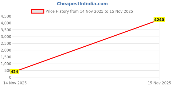 industrybuying.com V-FIT A 97 Classical Wrapped V Belt (Length 97 inch) v-fit Price History Graph from 14 Nov 2025 to 15 Nov 2025