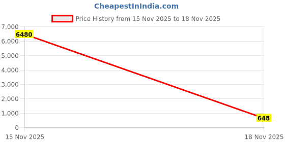 industrybuying.com V-FIT B 103 Classical Wrapped V Belt (Length 103 inch) v-fit Price History Graph from 15 Nov 2025 to 18 Nov 2025
