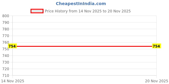 industrybuying.com V-FIT B 121 Classical Wrapped V Belt (Length 121 inch) v-fit Price History Graph from 14 Nov 2025 to 19 Nov 2025