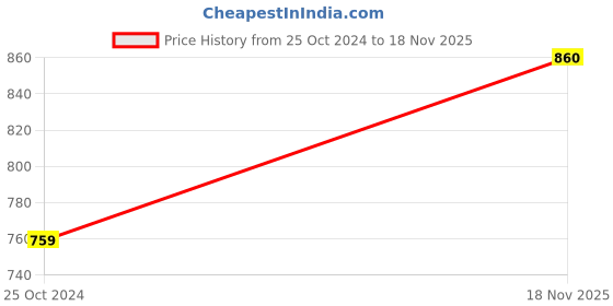 industrybuying.com V-FIT B 137 Classical Wrapped V Belt (Length 137 inch) v-fit Price History Graph from 25 Oct 2024 to 18 Nov 2025