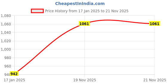 industrybuying.com V-FIT B 169 Classical Wrapped V Belt (Length 169 inch) v-fit Price History Graph from 17 Jan 2025 to 20 Nov 2025