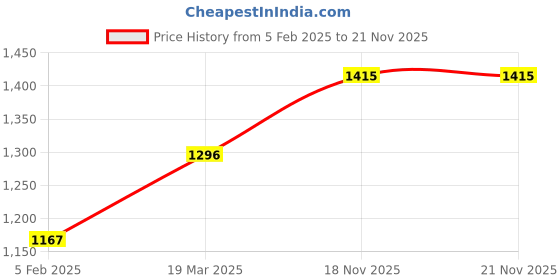 industrybuying.com V-FIT B 210 Classical Wrapped V Belt (Length 210 inch) v-fit Price History Graph from 5 Feb 2025 to 20 Nov 2025