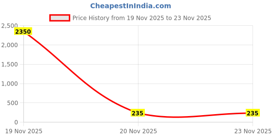industrybuying.com V-FIT B 35 Classical Wrapped V Belt (Length 35 inch) v-fit Price History Graph from 19 Nov 2025 to 23 Nov 2025