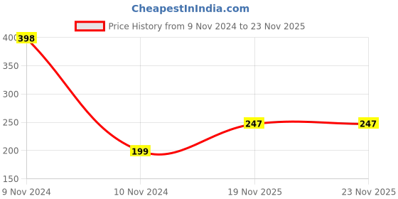 industrybuying.com V-FIT B 38 Classical Wrapped V Belt (Length 38 inch) v-fit Price History Graph from 9 Nov 2024 to 23 Nov 2025