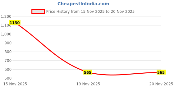industrybuying.com V-FIT B 92 Classical Wrapped V Belt (Length 92 inch) v-fit Price History Graph from 15 Nov 2025 to 19 Nov 2025