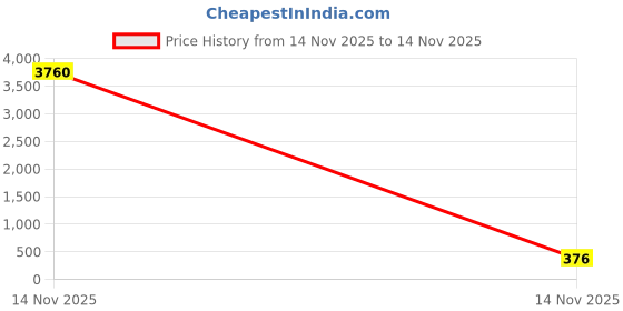 industrybuying.com V-FIT C 40 Classical Wrapped V Belt (Length 40 inch) v-fit Price History Graph from 14 Nov 2025 to 14 Nov 2025