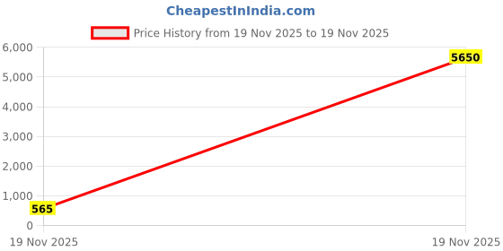 industrybuying.com V-FIT C 67 Classical Wrapped V Belt (Length 67 inch) v-fit Price History Graph from 19 Nov 2025 to 19 Nov 2025