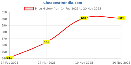 industrybuying.com V-FIT C 73 Classical Wrapped V Belt (Length 73 inch) v-fit Price History Graph from 14 Feb 2025 to 20 Nov 2025
