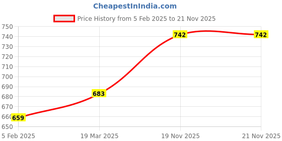industrybuying.com V-FIT CX 58 Raw Edged Cogged Belt (Length 58 mm) v-fit Price History Graph from 5 Feb 2025 to 21 Nov 2025