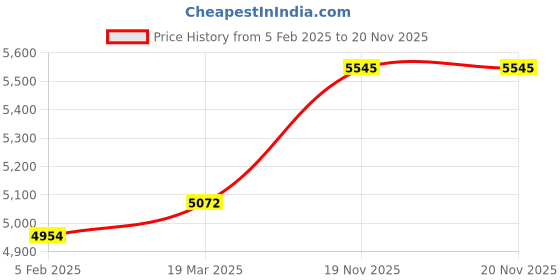 industrybuying.com V-FIT D 334 Classical Wrapped V Belt (Length 334 inch) v-fit Price History Graph from 5 Feb 2025 to 20 Nov 2025