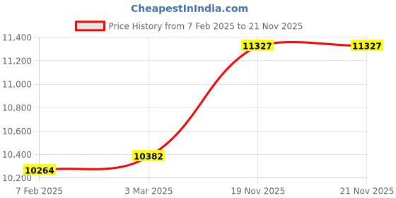 industrybuying.com V-FIT E 441 Classical Wrapped V Belt (Length 441 inch) v-fit Price History Graph from 7 Feb 2025 to 21 Nov 2025