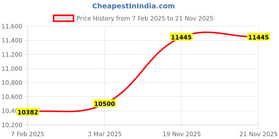 industrybuying.com V-FIT E 448 Classical Wrapped V Belt (Length 448 inch) v-fit Price History Graph from 7 Feb 2025 to 20 Nov 2025