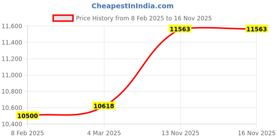 industrybuying.com V-FIT E 452 Classical Wrapped V Belt (Length 452 inch) v-fit Price History Graph from 8 Feb 2025 to 16 Nov 2025