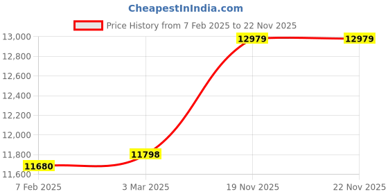 industrybuying.com V-FIT E 500 Classical Wrapped V Belt (Length 500 inch) v-fit Price History Graph from 7 Feb 2025 to 21 Nov 2025