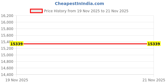 industrybuying.com V-FIT E 541 Classical Wrapped V Belt (Length 541 inch) v-fit Price History Graph from 19 Nov 2025 to 20 Nov 2025