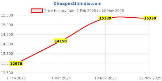 industrybuying.com V-FIT E 575 Classical Wrapped V Belt (Length 575 inch) v-fit Price History Graph from 7 Feb 2025 to 22 Nov 2025