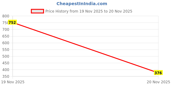 industrybuying.com V-FIT SPA 1450 Wedge V-Belt (Length 1450 mm) v-fit Price History Graph from 19 Nov 2025 to 20 Nov 2025