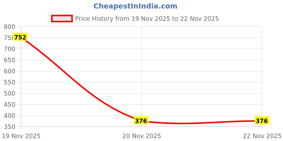 industrybuying.com V-FIT SPA 1480 Wedge V-Belt (Length 1480 mm) v-fit Price History Graph from 19 Nov 2025 to 22 Nov 2025