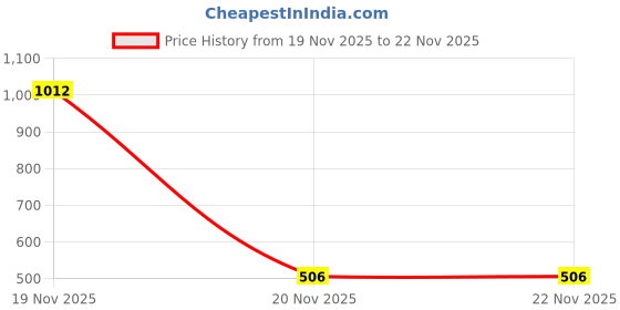 industrybuying.com V-FIT SPA 2050 Wedge V-Belt (Length 2050 mm) v-fit Price History Graph from 19 Nov 2025 to 20 Nov 2025