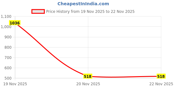 industrybuying.com V-FIT SPA 2100 Wedge V-Belt (Length 2100 mm) v-fit Price History Graph from 19 Nov 2025 to 20 Nov 2025