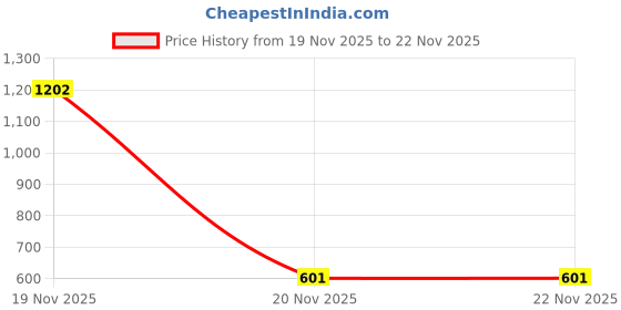 industrybuying.com V-FIT SPA 2530 Wedge V-Belt (Length 2530 mm) v-fit Price History Graph from 19 Nov 2025 to 20 Nov 2025