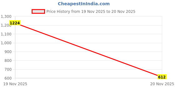 industrybuying.com V-FIT SPA 2550 Wedge V-Belt (Length 2550 mm) v-fit Price History Graph from 19 Nov 2025 to 20 Nov 2025