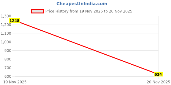 industrybuying.com V-FIT SPA 2632 Wedge V-Belt (Length 2632 mm) v-fit Price History Graph from 19 Nov 2025 to 20 Nov 2025