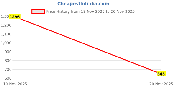 industrybuying.com V-FIT SPA 2700 Wedge V-Belt (Length 2700 mm) v-fit Price History Graph from 19 Nov 2025 to 20 Nov 2025