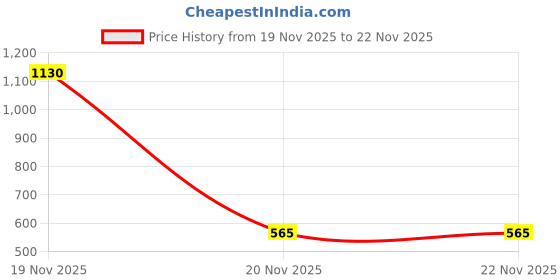 industrybuying.com V-FIT SPB 1600 Wedge V-Belt (Length 1600 mm) v-fit Price History Graph from 19 Nov 2025 to 22 Nov 2025