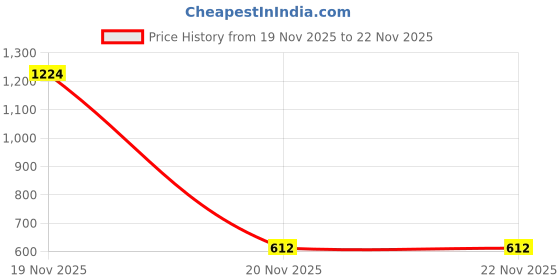industrybuying.com V-FIT SPB 1770 Wedge V-Belt (Length 1770 mm) v-fit Price History Graph from 19 Nov 2025 to 20 Nov 2025