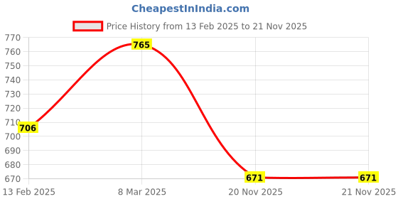 industrybuying.com V-FIT SPB 1950 Wedge V-Belt (Length 1950 mm) v-fit Price History Graph from 13 Feb 2025 to 21 Nov 2025