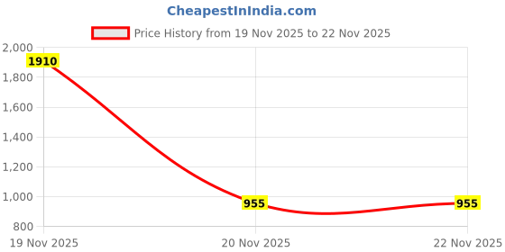 industrybuying.com V-FIT SPB 2450 Wedge V-Belt (Length 2450 mm) v-fit Price History Graph from 19 Nov 2025 to 20 Nov 2025