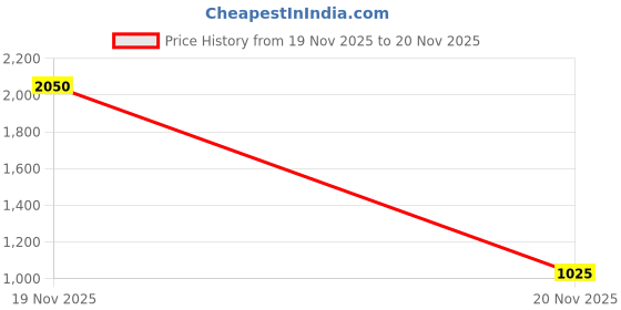 industrybuying.com V-FIT SPB 2650 Wedge V-Belt (Length 2650 mm) v-fit Price History Graph from 19 Nov 2025 to 20 Nov 2025