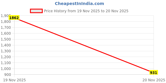 industrybuying.com V-FIT SPB 2680 Wedge V-Belt (Length 2680 mm) v-fit Price History Graph from 19 Nov 2025 to 20 Nov 2025