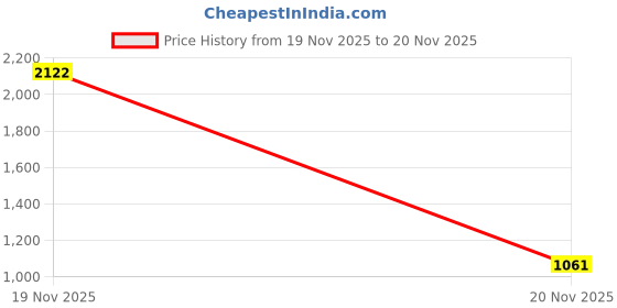 industrybuying.com V-FIT SPB 3070 Wedge V-Belt (Length 3070 mm) v-fit Price History Graph from 19 Nov 2025 to 20 Nov 2025