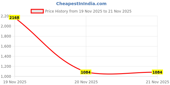 industrybuying.com V-FIT SPB 3150 Wedge V-Belt (Length 3150 mm) v-fit Price History Graph from 19 Nov 2025 to 20 Nov 2025
